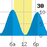 Rockland tide chart for Tuesday, December 30, 2025