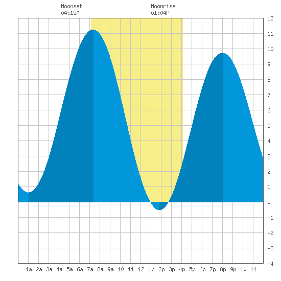 Rockland tide chart for Wednesday, December 31, 2025