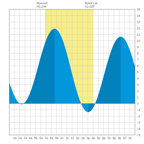 Rockland tide chart for Wednesday, December 3, 2025