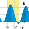 Rockland tide chart for Wednesday, December 3, 2025
