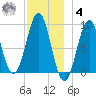 Rockland tide chart for Thursday, December 4, 2025