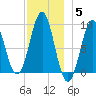 Rockland tide chart for Friday, December 5, 2025