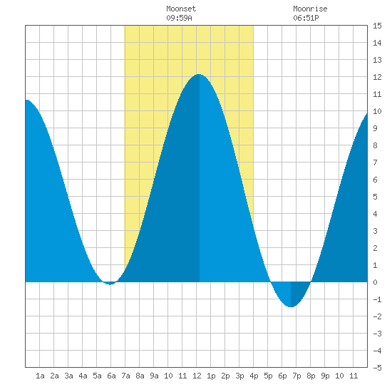 Rockland tide chart for Sunday, December 7, 2025