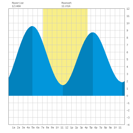 Rockland tide chart for Sunday, January 11, 2026