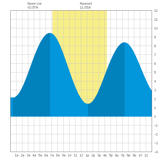 Rockland tide chart for Tuesday, January 13, 2026
