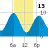 Rockland tide chart for Tuesday, January 13, 2026