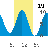 Rockland tide chart for Monday, January 19, 2026