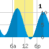 Rockland tide chart for Thursday, January 1, 2026