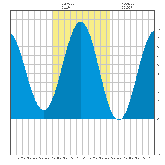 Rockland tide chart for Tuesday, January 20, 2026