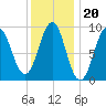Rockland tide chart for Tuesday, January 20, 2026