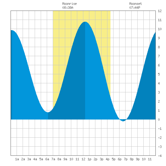 Rockland tide chart for Wednesday, January 21, 2026