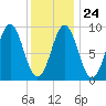 Rockland tide chart for Saturday, January 24, 2026