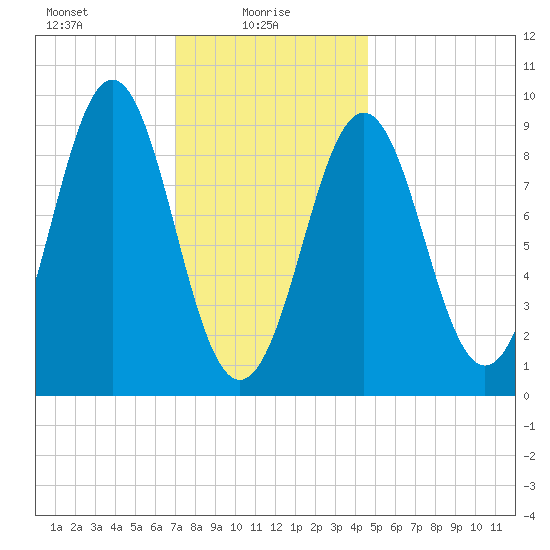 Rockland tide chart for Monday, January 26, 2026