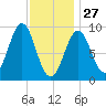 Rockland tide chart for Tuesday, January 27, 2026