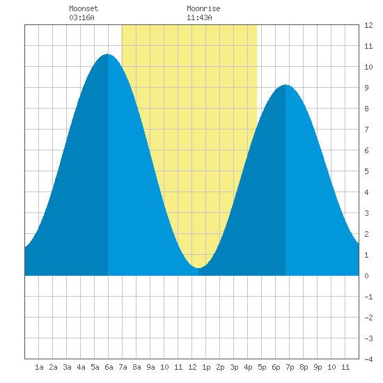 Rockland tide chart for Wednesday, January 28, 2026