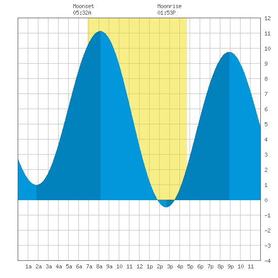 Rockland tide chart for Friday, January 30, 2026