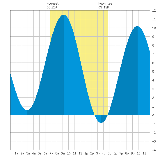 Rockland tide chart for Saturday, January 31, 2026