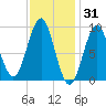 Rockland tide chart for Saturday, January 31, 2026