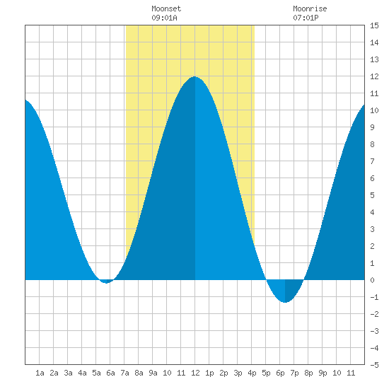 Rockland tide chart for Monday, January 5, 2026
