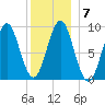 Rockland tide chart for Wednesday, January 7, 2026