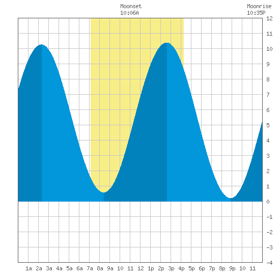 Rockland tide chart for Thursday, January 8, 2026
