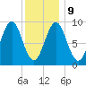 Rockland tide chart for Friday, January 9, 2026