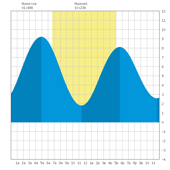 Rockland tide chart for Tuesday, February 10, 2026