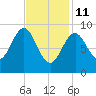 Rockland tide chart for Wednesday, February 11, 2026