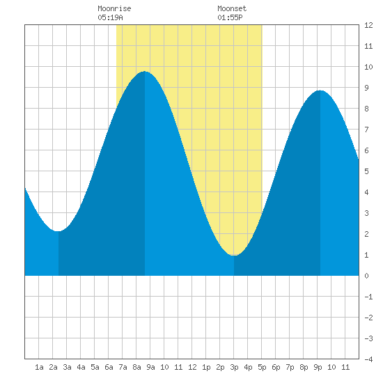 Rockland tide chart for Saturday, February 14, 2026