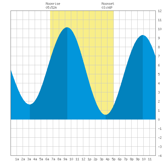 Rockland tide chart for Sunday, February 15, 2026
