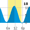 Rockland tide chart for Wednesday, February 18, 2026