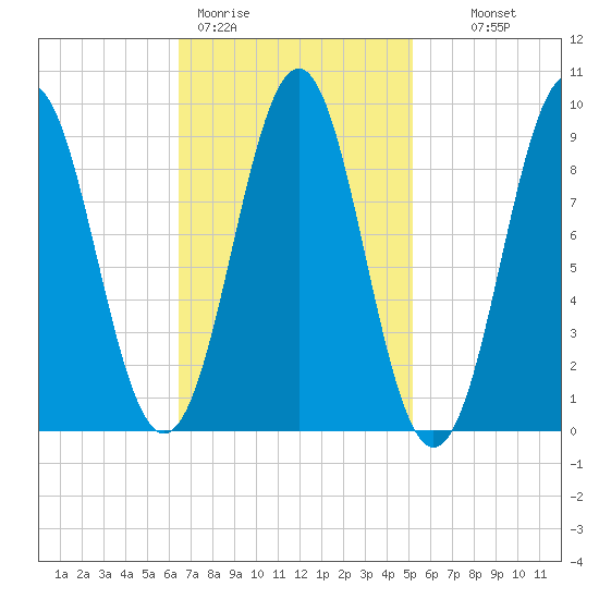 Rockland tide chart for Thursday, February 19, 2026