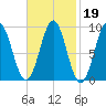 Rockland tide chart for Thursday, February 19, 2026