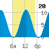Rockland tide chart for Friday, February 20, 2026