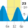 Rockland tide chart for Monday, February 23, 2026