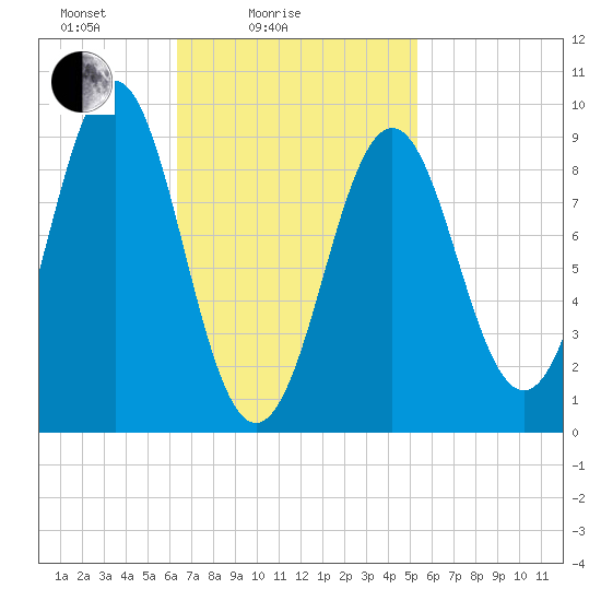 Rockland tide chart for Tuesday, February 24, 2026