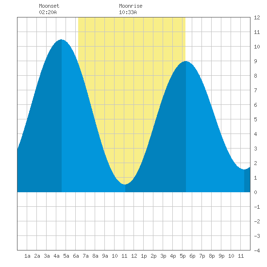 Rockland tide chart for Wednesday, February 25, 2026