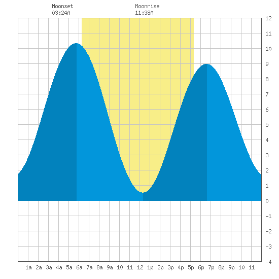 Rockland tide chart for Thursday, February 26, 2026