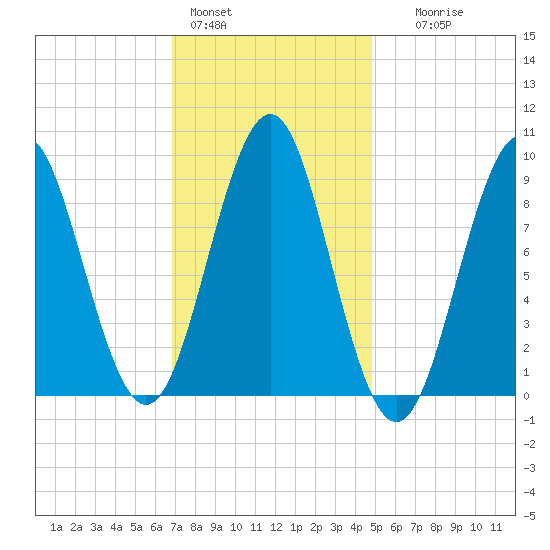 Rockland tide chart for Tuesday, February 3, 2026