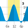 Rockland tide chart for Tuesday, February 3, 2026