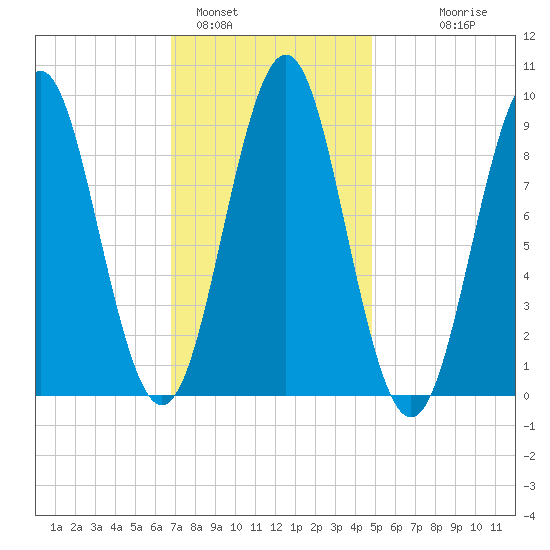 Rockland tide chart for Wednesday, February 4, 2026