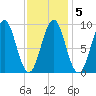 Rockland tide chart for Thursday, February 5, 2026