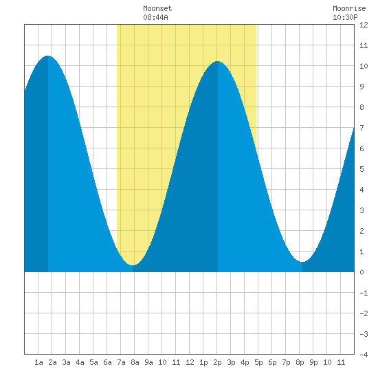 Rockland tide chart for Friday, February 6, 2026