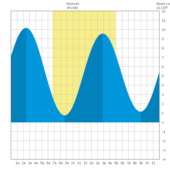 Rockland tide chart for Saturday, February 7, 2026