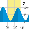Rockland tide chart for Saturday, February 7, 2026