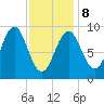 Rockland tide chart for Sunday, February 8, 2026