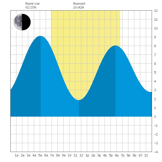 Rockland tide chart for Wednesday, March 11, 2026