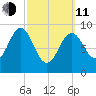 Rockland tide chart for Wednesday, March 11, 2026