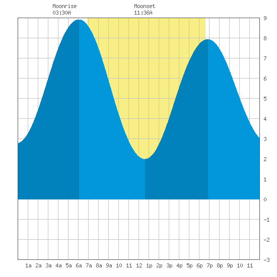 Rockland tide chart for Thursday, March 12, 2026