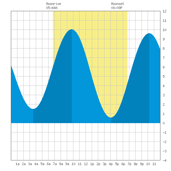 Rockland tide chart for Monday, March 16, 2026